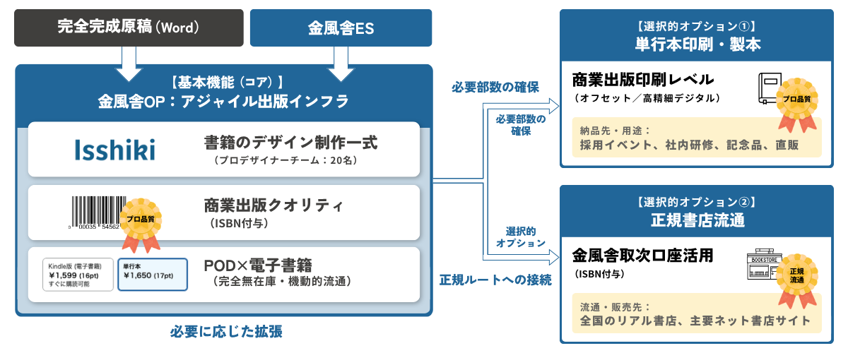 金風舎 出版サービス・エコシステム